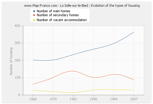 La Selle-sur-le-Bied : Evolution of the types of housing